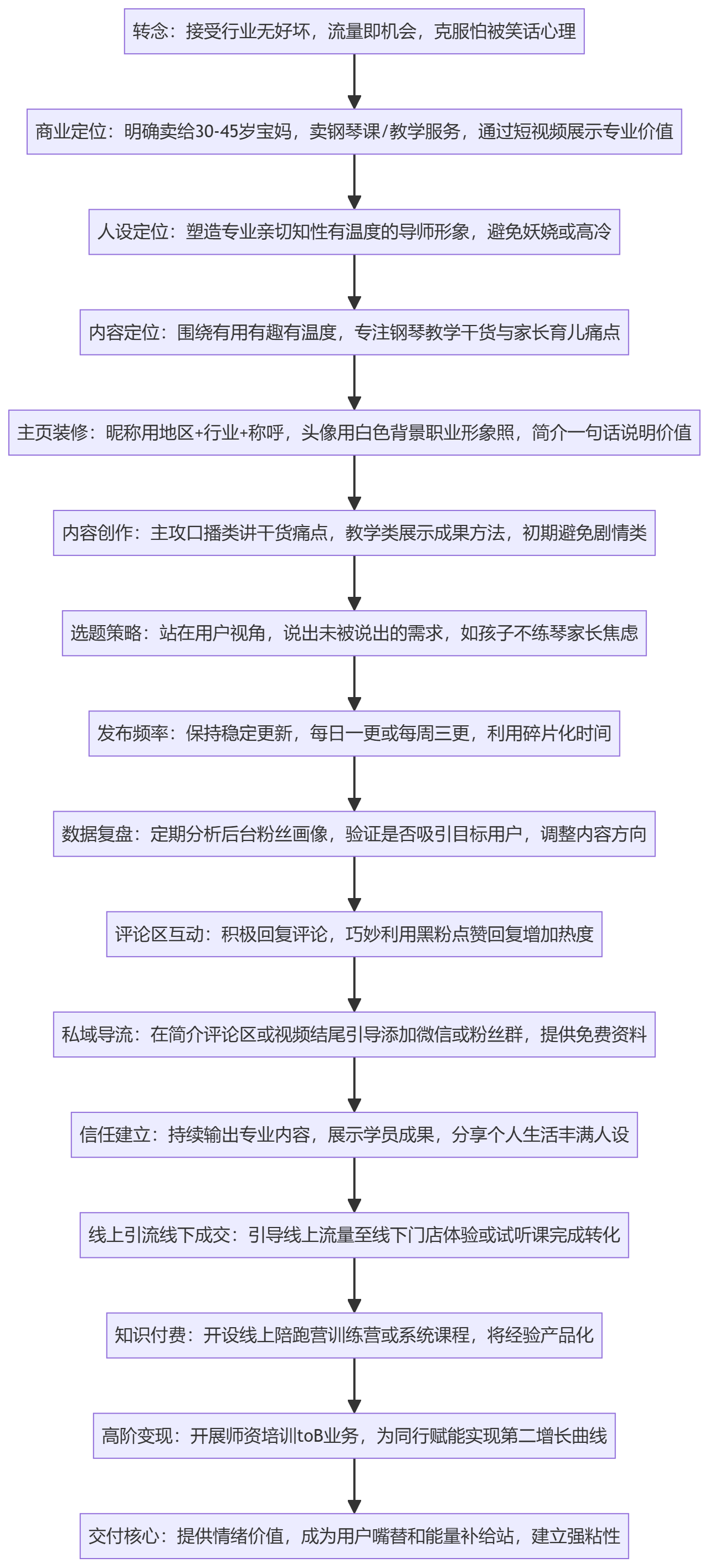 SOP执行流程图